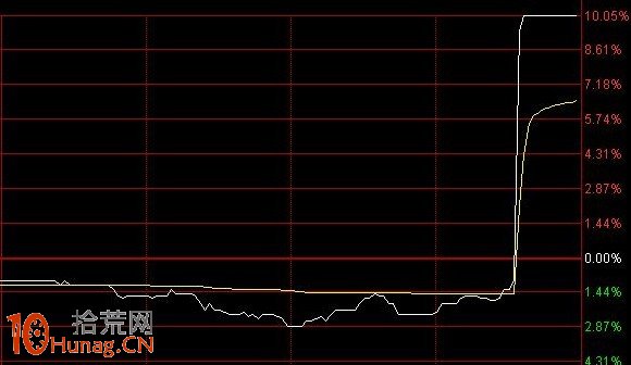 圖解90度角直線拉漲停的分時線看投機性力度,拾荒網