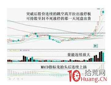 捉漲停板的幾個買入依據理論(圖解) 捉漲停板的幾個買入依據理論(圖解),拾荒網