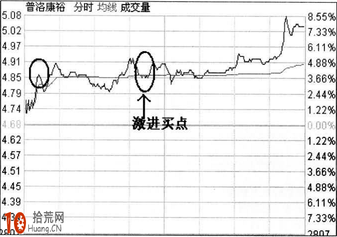 手把手教你個股分時圖激進買點選股法圖解,拾荒網