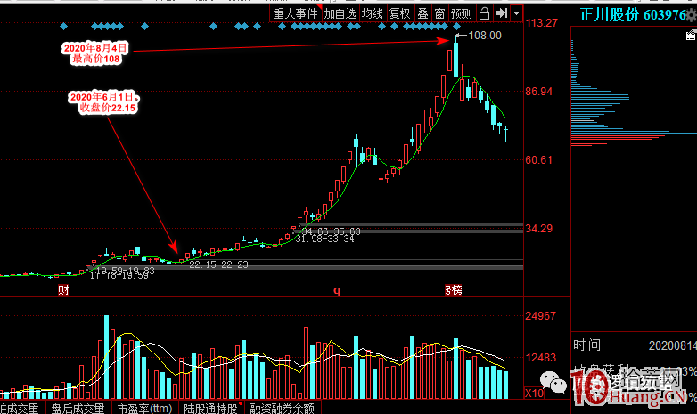 捉妖股系列之一—我是如何發掘出妖股正川股份的(圖解) 捉妖股系列之一—我是如何發掘出妖股正川股份的(圖解),拾荒網