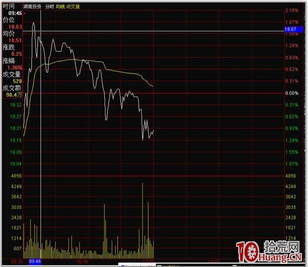 分時圖的絕佳買賣點 二,拾荒網