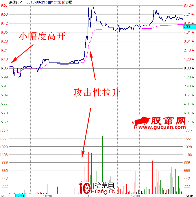 職業操盤手圖譜030:低位試探性拉升分時圖(圖解) 職業操盤手圖譜030:低位試探性拉升分時圖(圖解),拾荒網