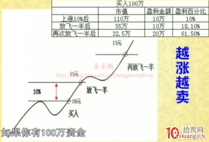 超短隻做龍頭股 手把手教你建立強勢股理論操作系統（圖解）,拾荒網