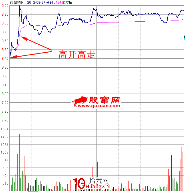 職業操盤手圖譜016:早盤放量沖高分時圖(圖解) 職業操盤手圖譜016:早盤放量沖高分時圖(圖解),拾荒網