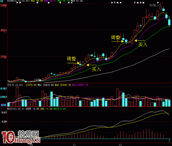 圖解股票連續漲停後的第一次調整如何買入,拾荒網