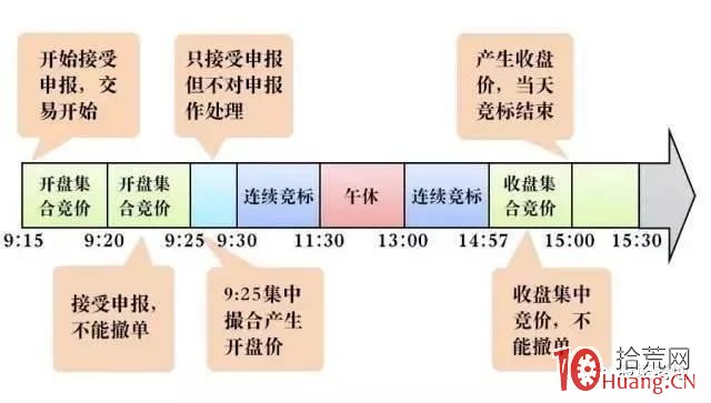 競價弱轉強超預期戰法之:集合競價在當前市場的機會與陷阱 深度教程(圖解) 競價弱轉強超預期戰法之:集合競價在當前市場的機會與陷阱 深度教程(圖解),拾荒網