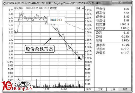 分時圖出貨殺跌形態,主力兇狠打壓(圖解) 分時圖出貨殺跌形態,主力兇狠打壓(圖解),拾荒網