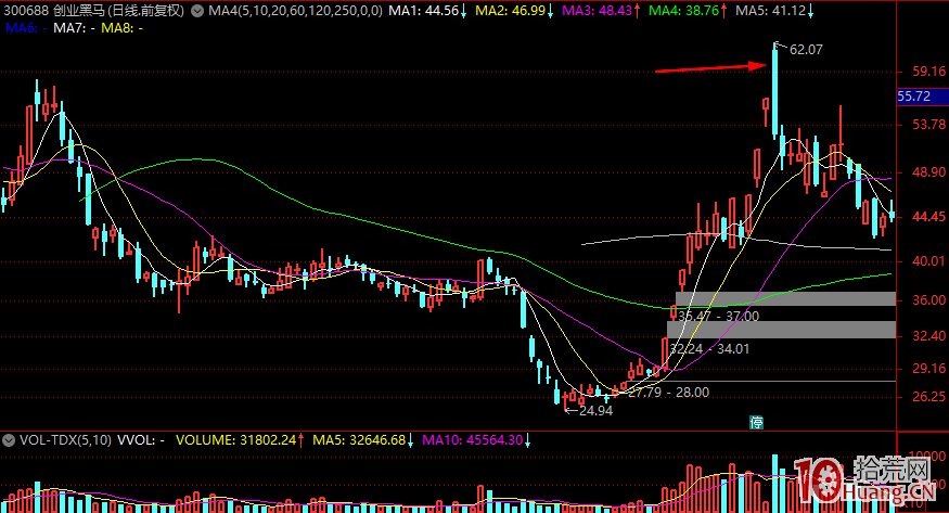 聊聊龍頭股高位漲停板分歧的幾種爛板分時形態與買賣策略 深度教程(圖解) 聊聊龍頭股高位漲停板分歧的幾種爛板分時形態與買賣策略 深度教程(圖解),拾荒網