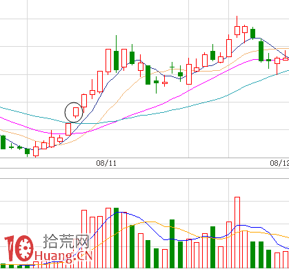 圖解早盤股票大幅跳空高開如何應對 圖解早盤股票大幅跳空高開如何應對,拾荒網