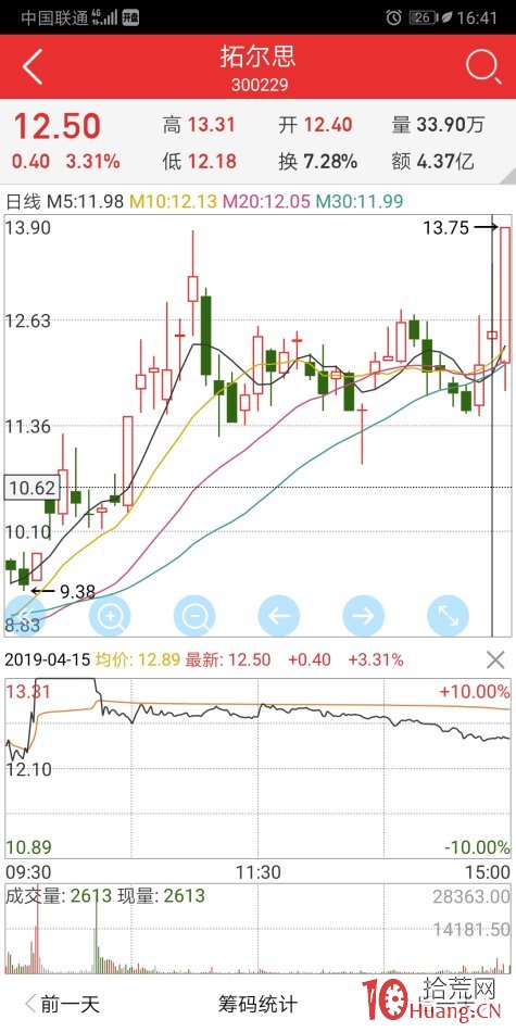漲停板被砸開，次日低吸大長腿低吸戰法案例分析（圖解）,拾荒網