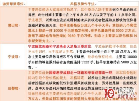 有哪些做首板的遊資與不同類型的首板的打板技巧(圖解) 有哪些做首板的遊資與不同類型的首板的打板技巧(圖解),拾荒網