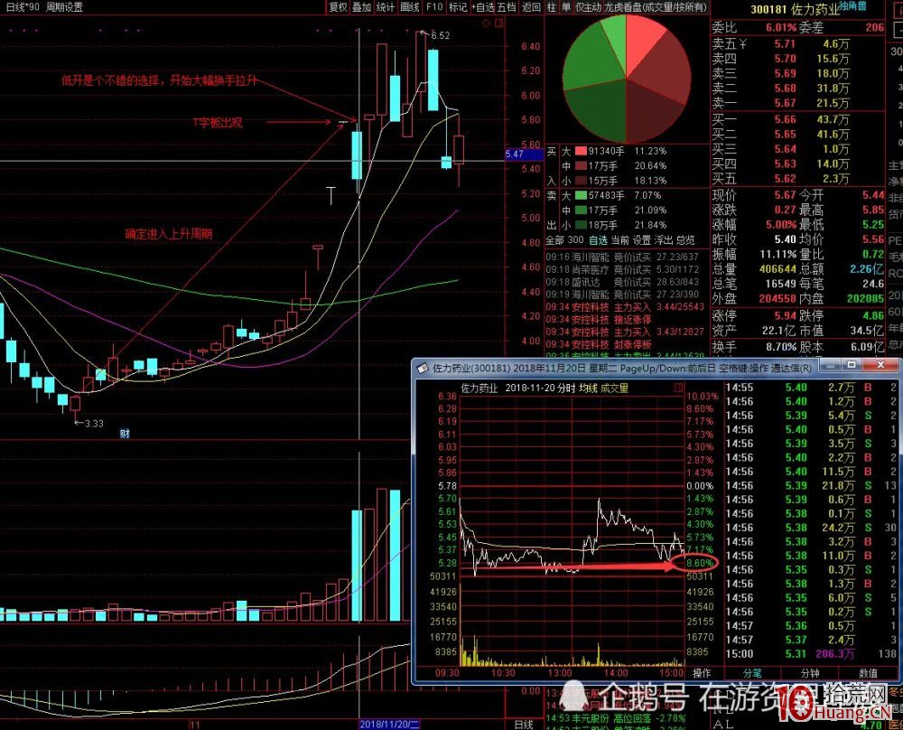 龍頭股T字板次日為什麼低開?低開的T字板低吸技術(圖解) 龍頭股T字板次日為什麼低開?低開的T字板低吸技術(圖解),拾荒網