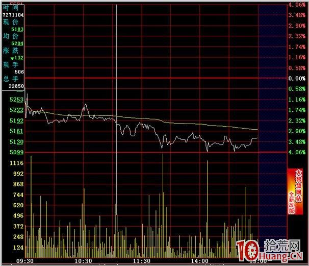 分時圖的絕佳買賣點 二,拾荒網