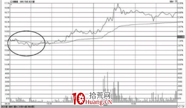 如何分析開盤急跌後快速拉起高走的分時圖形態（圖解）,拾荒網