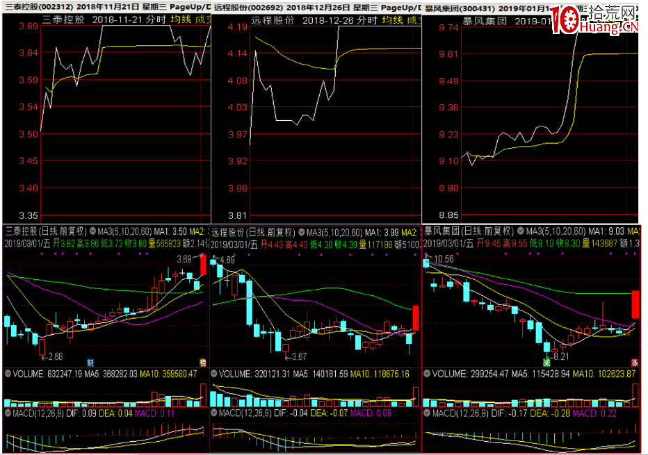 淺談江蘇幫遊資引導的埋伏板的一些特點(圖解) 淺談江蘇幫遊資引導的埋伏板的一些特點(圖解),拾荒網