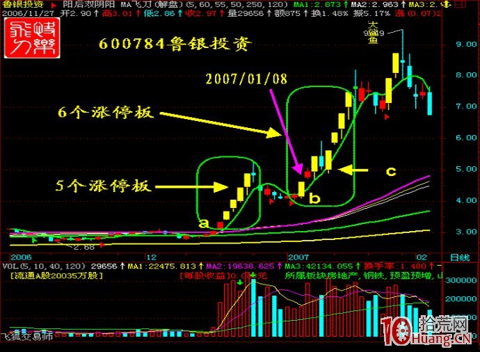 圖解漲停板買入法九絕招.第二部分,拾荒網