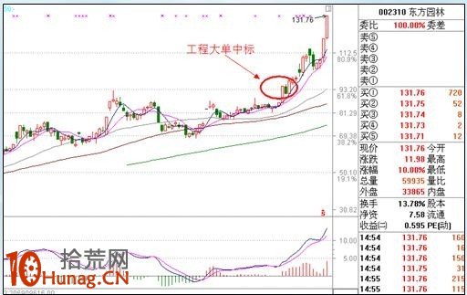 漲停板打板戰法研究圖解(十九):漲停內在動因分析 漲停板打板戰法研究圖解(十九):漲停內在動因分析,拾荒網