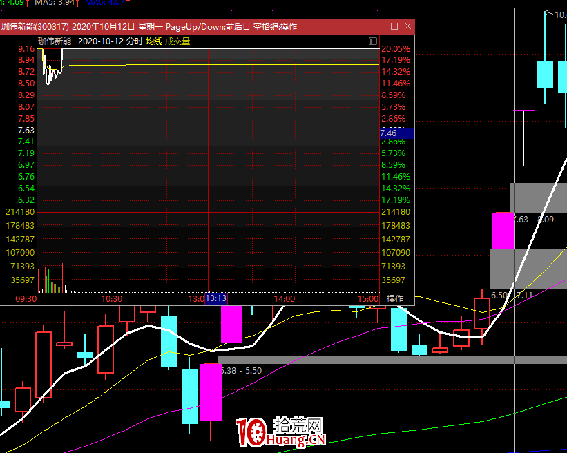 20%漲跌幅，創業板漲停板一進二模式的二板戰法 二板規律 深度教程（圖解）,拾荒網