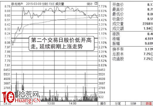 尾盤拉升看漲形態(圖解) 尾盤拉升看漲形態(圖解),拾荒網