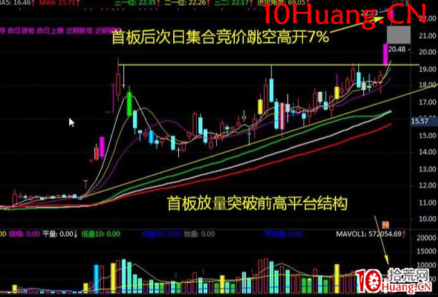 漲停板首板後能否連板?讓你豁然開朗的高勝率策略(圖解) 漲停板首板後能否連板?讓你豁然開朗的高勝率策略(圖解),拾荒網