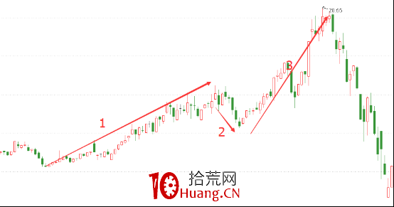 適用於短線或波段的“123戰法”（圖解）,拾荒網