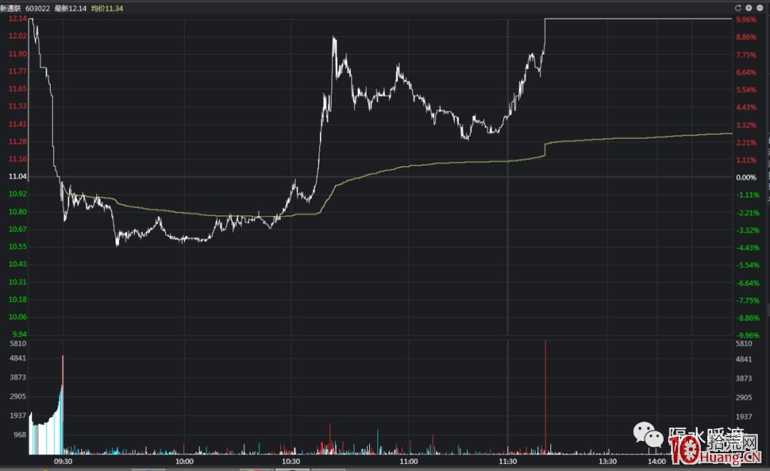 總結一個低吸大長腿的套路（圖解）,拾荒網