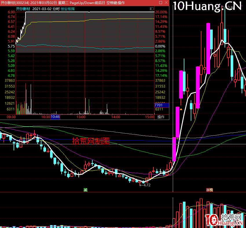 創業板股票以漲停板啟動行情的引導型上漲模式規律(圖解) 創業板股票以漲停板啟動行情的引導型上漲模式規律(圖解),拾荒網