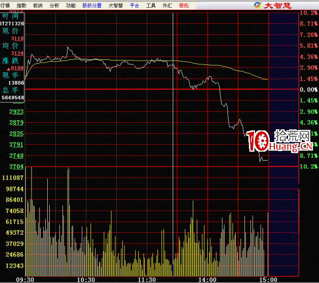 分時圖的絕佳賣點:跌破平臺(圖解) 分時圖的絕佳賣點:跌破平臺(圖解),拾荒網