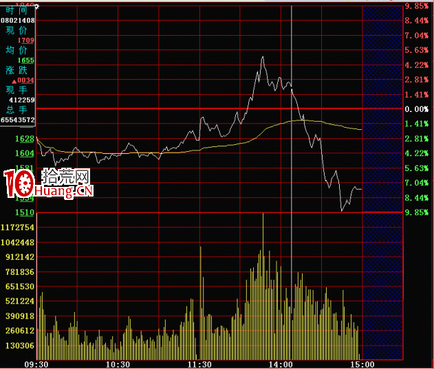 分時圖的絕佳賣點：一頂比一頂低（圖解）,拾荒網