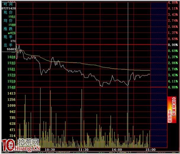分時圖的絕佳賣點圖解:跌破分時均線賣出法 分時圖的絕佳賣點圖解:跌破分時均線賣出法,拾荒網