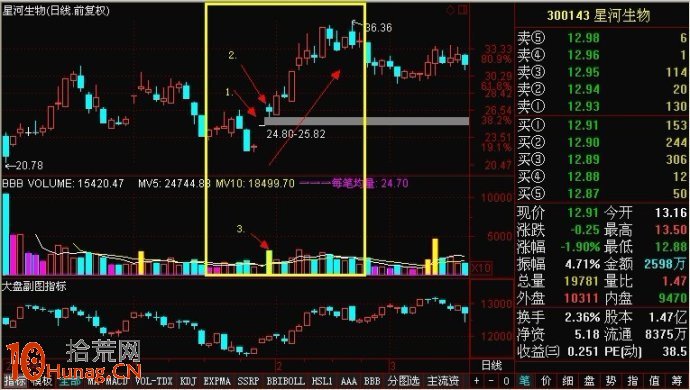 打板模型圖解:底部一字漲停,次日高開放量假陰線 打板模型圖解:底部一字漲停,次日高開放量假陰線,拾荒網
