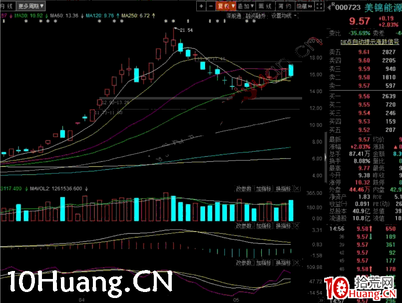 龍頭首陰以及強勢股低吸戰法——龍頭10日線低吸(圖解) 龍頭首陰以及強勢股低吸戰法——龍頭10日線低吸(圖解),拾荒網