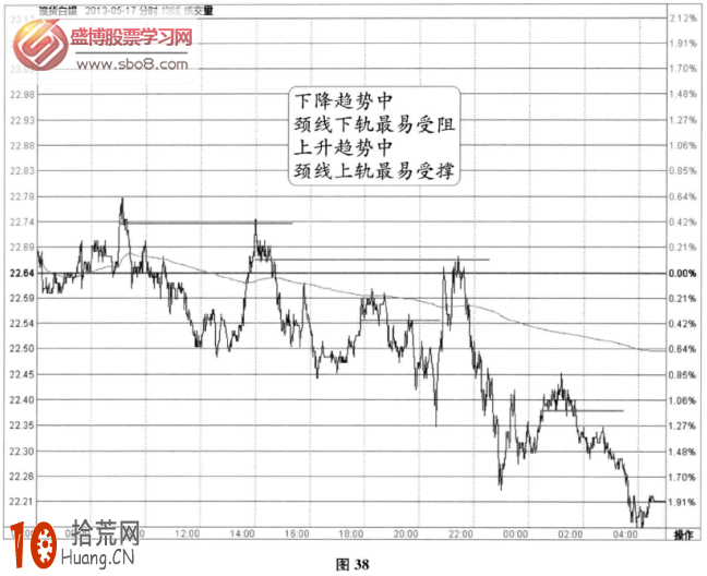 分時圖阻力信號：下降階梯式+頸線反阻(圖解),拾荒網