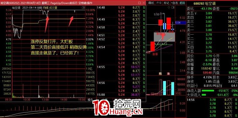 超短模式：弱轉強的判斷與買入（圖解）,拾荒網