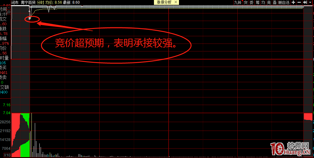 龍頭戰法高深術之個股承接篇:盤中怎麼看股票承接力?(圖解) 龍頭戰法高深術之個股承接篇:盤中怎麼看股票承接力?(圖解),拾荒網