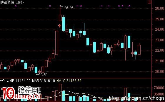 圖解強莊股高位放天量後的上天入地形態 圖解強莊股高位放天量後的上天入地形態,拾荒網
