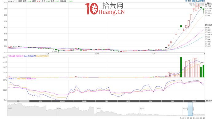 一字板開板的低吸模式成功的關鍵在於大盤環境（圖解）,拾荒網