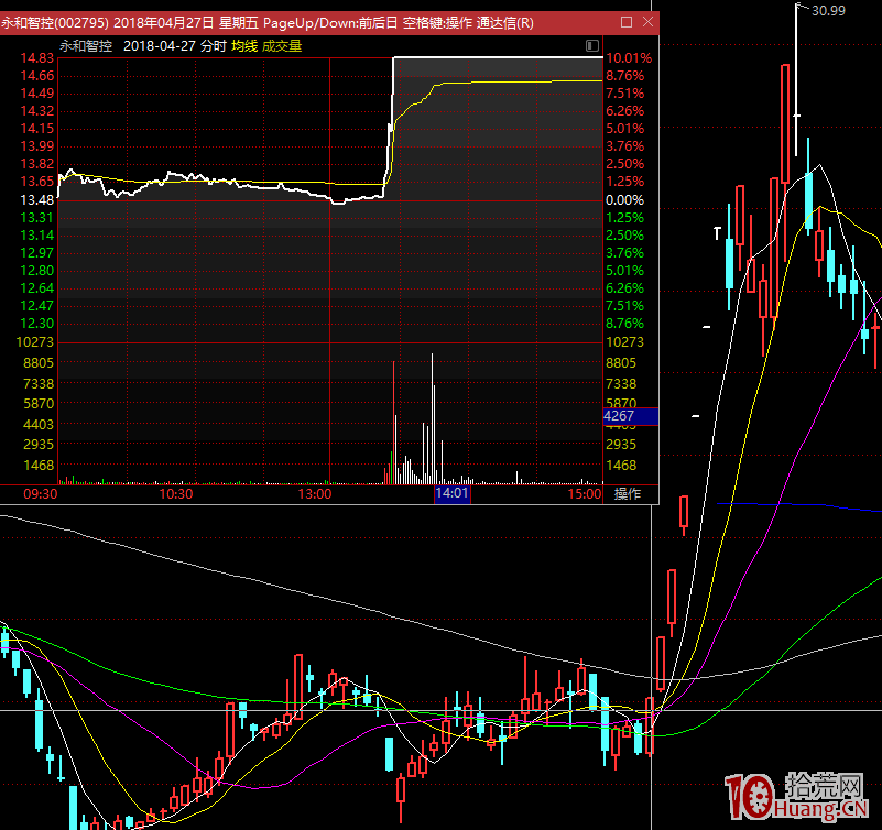 妖股漲停板規律研究深度教程之:單邊上漲行情,妖股3進4換手板的兩種介入方式(圖解) 妖股漲停板規律研究深度教程之:單邊上漲行情,妖股3進4換手板的兩種介入方式(圖解),拾荒網