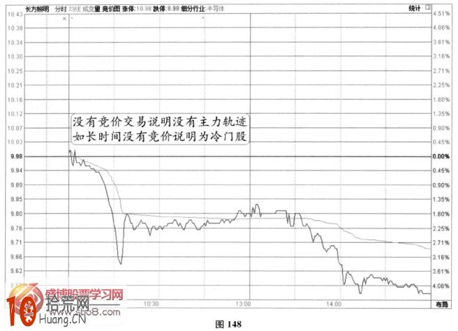 圖解分時圖競價信號:沒有競價交易記錄+全天下行趨勢 圖解分時圖競價信號:沒有競價交易記錄+全天下行趨勢,拾荒網