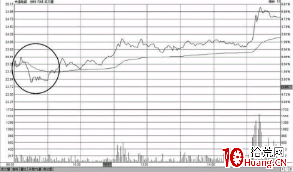 如何分析開盤急跌後快速拉起高走的分時圖形態（圖解）,拾荒網