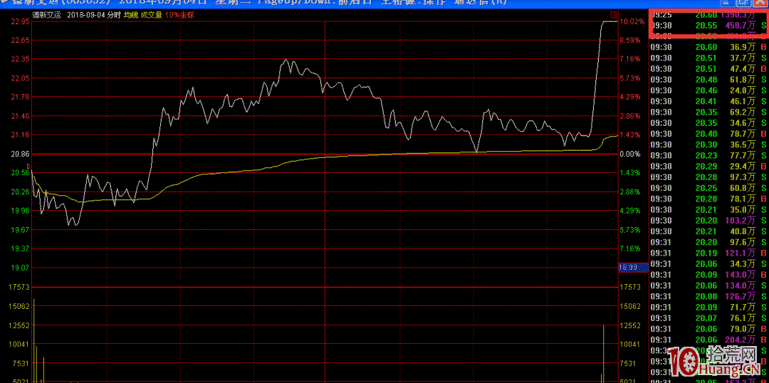 莊遊股操盤手法與分時圖特征揭秘（圖解）,拾荒網