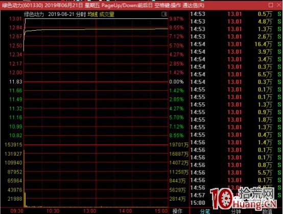 弱轉強模式的精髓是日內盤中分時走勢反轉，為買入時機（圖解）,拾荒網