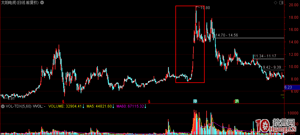妖股理論深度進階教程：如何從圖形結構上捕捉妖股（圖解）,拾荒網