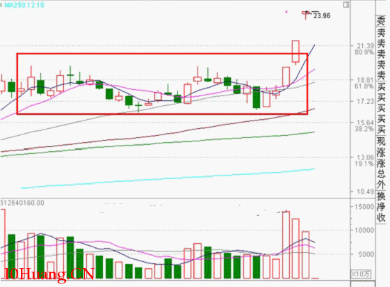 集合競價要點和實戰應用（圖解）,拾荒網