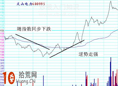圖解盤口不同掛單對應的分時圖走勢分析,拾荒網