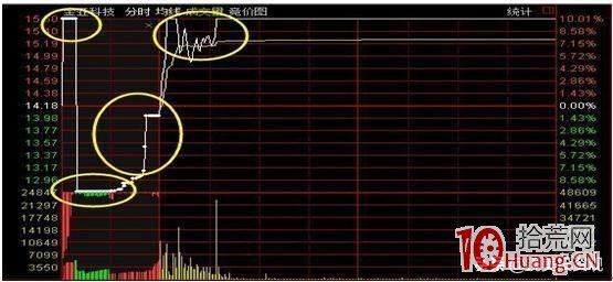 集合競價緩慢上攻型走勢的買股技巧(圖解) 集合競價緩慢上攻型走勢的買股技巧(圖解),拾荒網