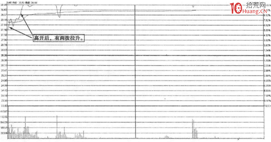 如何通過開盤價選股抓漲停板系列1：競價高開漲停板（圖解）,拾荒網