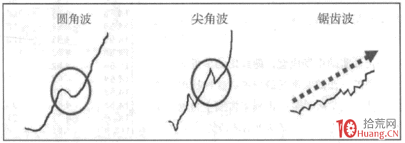 分時圖走勢的三大形態規律:2 尖角波(圖解) 分時圖走勢的三大形態規律:2 尖角波(圖解),拾荒網