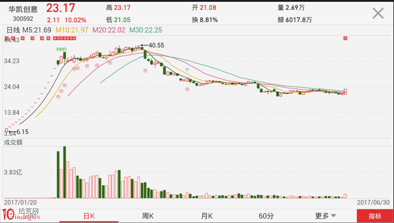 圖解每天復盤如何從漲停板情況判斷市場風口 圖解每天復盤如何從漲停板情況判斷市場風口,拾荒網