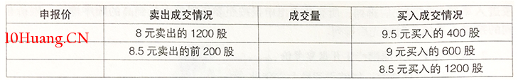 集合競價是怎樣確定開盤價的? 集合競價是怎樣確定開盤價的?,拾荒網